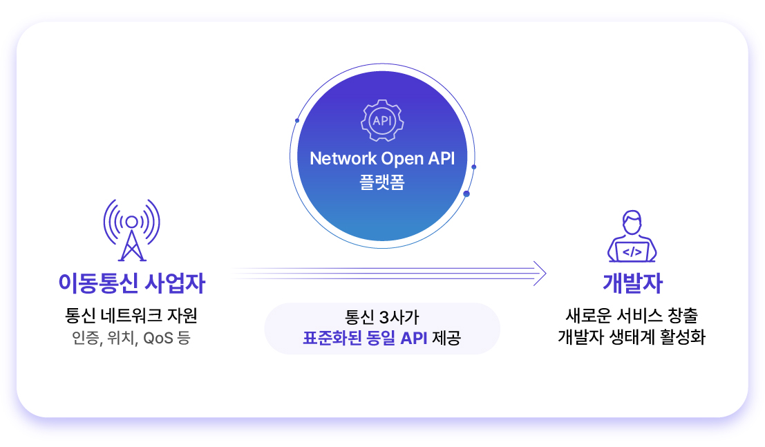 SK텔레콤, KT, LG유플러스는 국내 통신 분야 ‘네트워크 오픈 API’ 표준 공동 제정 및 상용화를 위한 양해각서(MOU)를 체결했다. [통신 3사 공동 제공=뉴스퀘스트]