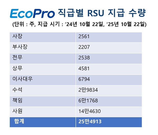 지급대상은 지난 2022년 9월 재직 기준 총 2706명으로 지급 주식수는 총 25만4913주다. 이 가운데 절반인 12만7456주가 내달 지급되고 나머지 절반은 내년 10월에 지급된다. [에코프로 제공=뉴스퀘스트]