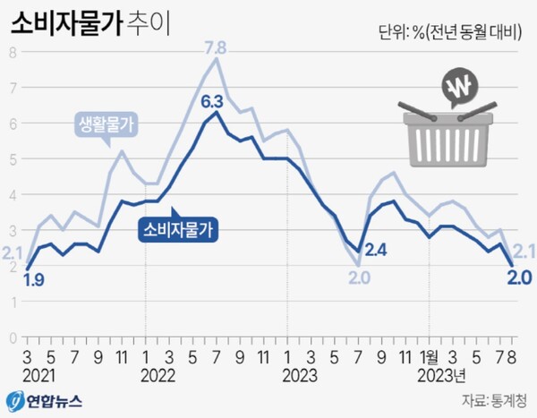 소비자물가 추이 그래프. [사진=연합뉴스]