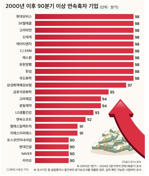 2000년 이후 90분기 이상 연속흑자 기업 [CEO스코어 제공=뉴스퀘스트]