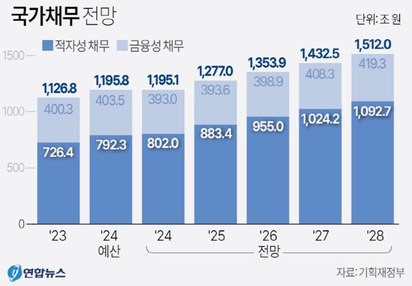 국가채무 전망 그래프. [사진=연합뉴스]