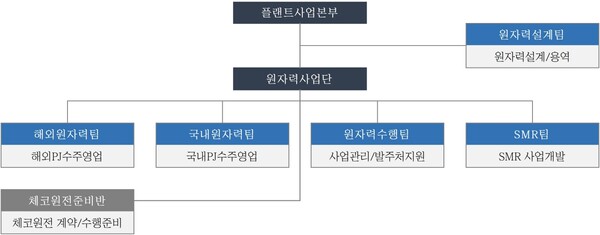 대우건설 플랜트사업본부 원자력 조직도 [대우건설 제공=뉴스퀘스트]