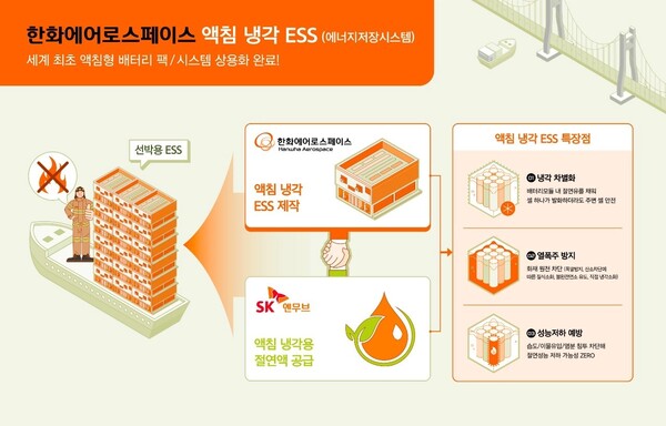 SK엔무브와 한화에어로스페이스가 공동 개발한 액침냉각 ESS 기술 개요 [SK엔무브 제공=뉴스퀘스트]