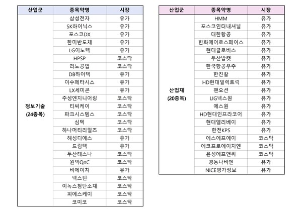 정보기술, 산업재 종목(시가총액 상위 순)