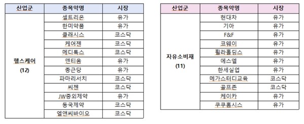 헬스케어, 자유소비재 종목(시가총액 상위 순)