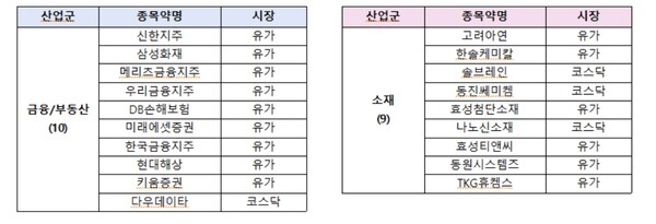 금융/부동산, 소재 종목(시가총액 상위 순)