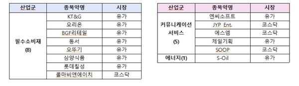 필수소비재, 커뮤니케이션 서비스, 에너지 종목(시가총액 상위 순)