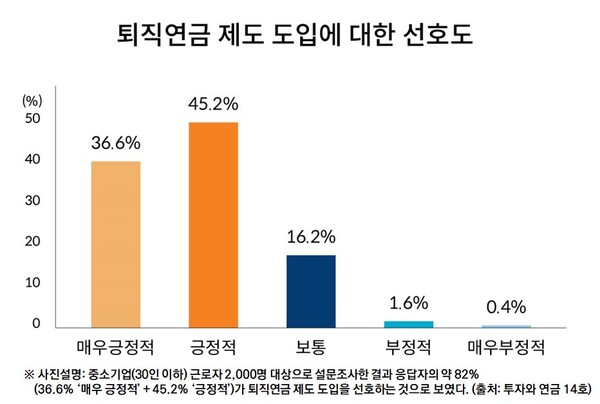 미래에셋투자와연금센터는 근로복지공단과 공동 기획으로 30인 이하 중소기업 근로자 2000명을 대상으로 실시한 퇴직급여 관리에 대한 설문조사 결과를 30일 발표했다. [미래에셋증권 제공=뉴스퀘스트]