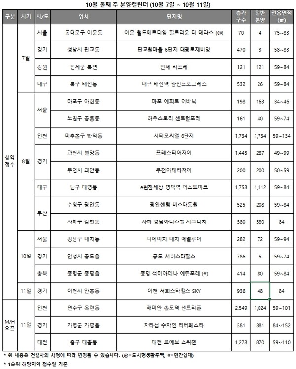 10월 둘째 주 분양 캘린더 [리얼투데이 제공=뉴스퀘스트]