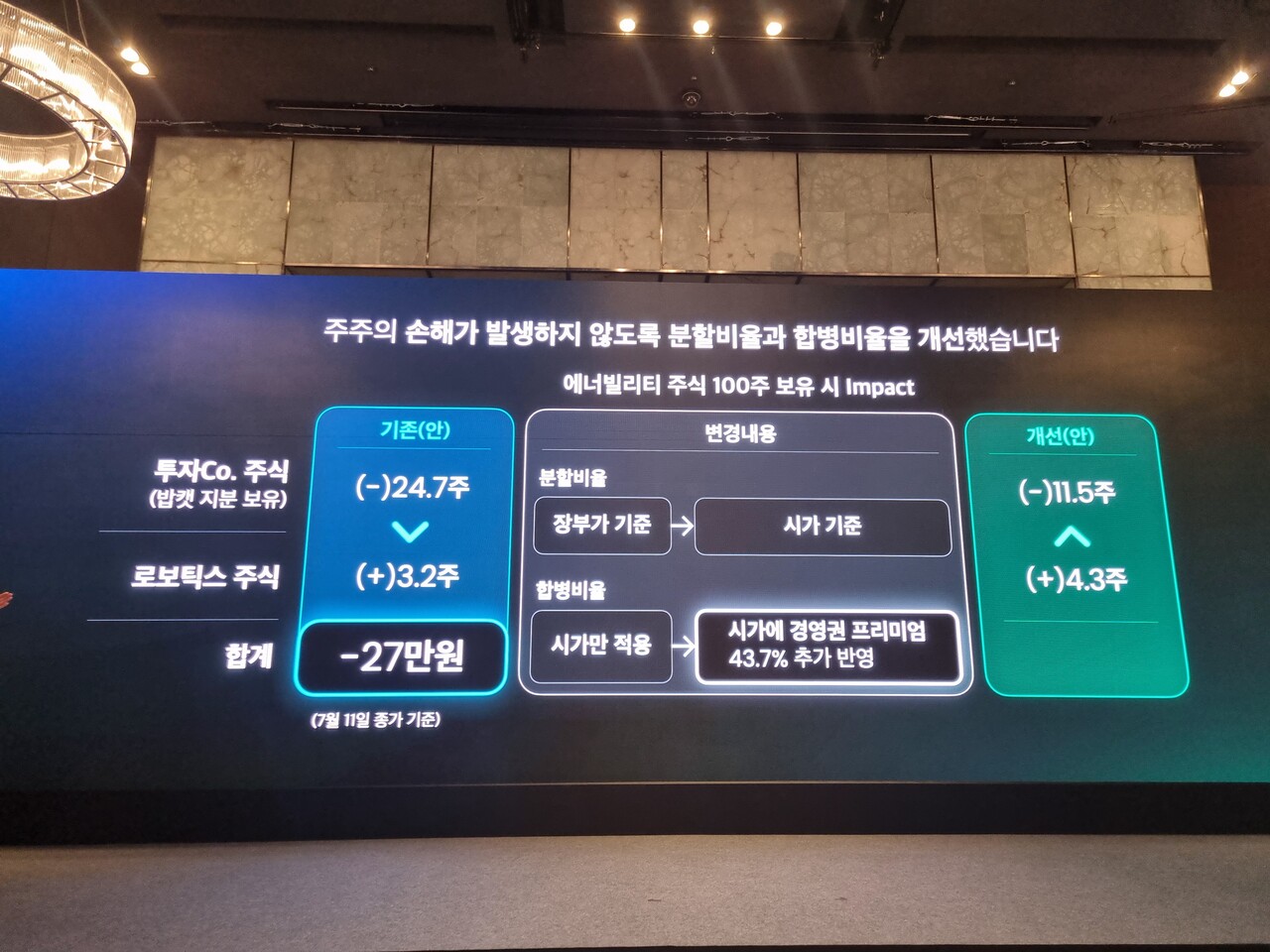 두산그룹이 두산에너빌리티 자회사인 '두산밥캣'을 '두산로보틱스' 자회사로 편입하는 사업 재편안에서 기존 분할합병 비율 대비 주주들에게 더 많은 주식이 지급되는 방향으로 비율을 변경했다. [사진=김민우 기자]