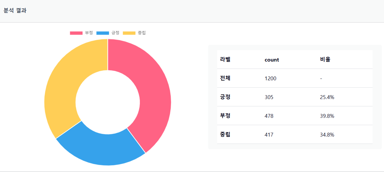 총 2만1458개 댓글 중 공감수가 가장 많은 댓글 1200개의 내용을 인공지능(AI)을 통해 분석해보면 트럼프에 대한 긍정 댓글은 305개(25.4%)가 나왔다. [사진=뉴스퀘스트]