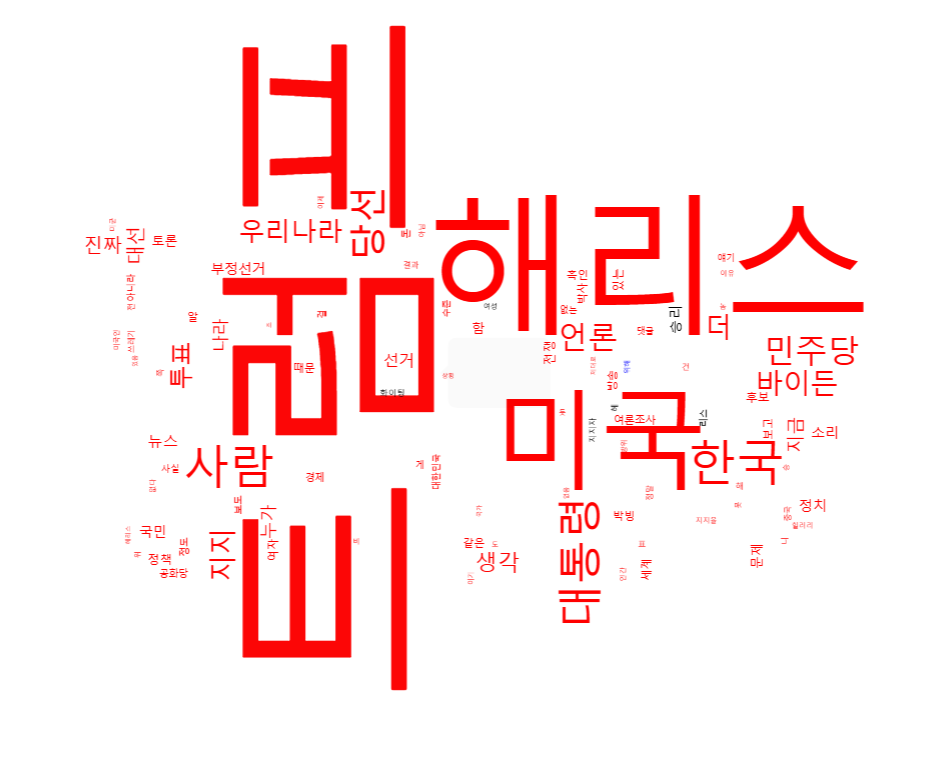 뉴스퀘스트의 '키워드 평가 측정' 도구를 활용해 살펴본 '미국 대선' 관련 워드 클라우드. 가장 많이 언급된 단어가 크게 나타나 있다. 해당 주제에서는 '트럼프, '해리스', '미국', '대통령', '한국' 순으로 많이 나타났다. [사진=뉴스퀘스트]