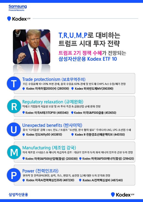 삼성자산운용은 미국 제47대 대통령으로 당선된 도널드 트럼프 전 대통령의 예상 정책과 그에 따른 수혜 업종을 분석해 5가지 키워드 T.R.U.M.P.와 10개 KODEX ETF를 11일 제시했다. [삼성자산운용 제공-=뉴스퀘스트]