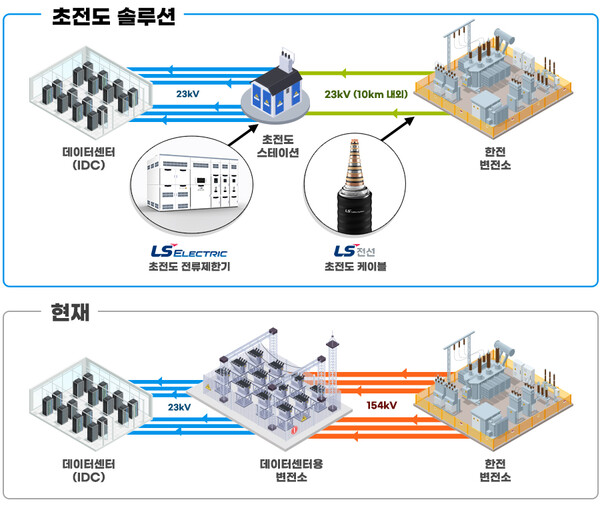 LS전선-LS일렉트릭 ‘IDC용 초전도솔루션’ 개념도.
