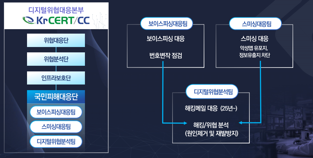 국민피해대응단은 포이스피싱대응팀, 스미싱대응팀, 디지털위협분석팀으로 구성돼 있다. [KISA 제공=뉴스퀘스트]