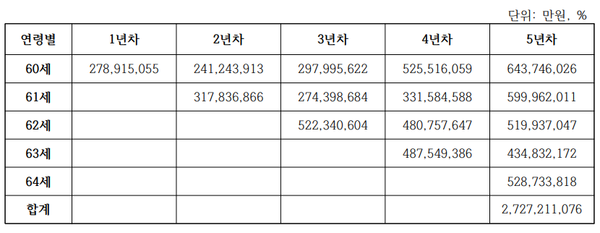 65세 정년연장 도입 시 직접비용 추정. /자료=한국경제인협회