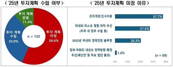 대기업 10곳 중 7곳은 내년 투자 계획이 없거나 아직 수립하지 못한 것으로 나타났다. [한국경제인협회 제공=뉴스퀘스트]