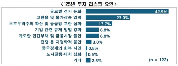 기업들은 기업 투자에 큰 영향을 미칠 주요 리스크로 글로벌 경기 둔화를 가장 많이 꼽았다. [한국경제인협회 제공=뉴스퀘스트]