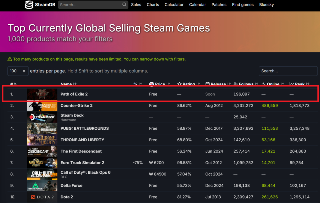출시 전 스팀 글로벌 매출 1위를 기록(12/6 기준)하는 등 전 세계가 ‘패스 오브 엑자일 2’에 주목하고 있다. [카카오게임즈 제공=뉴스퀘스트]