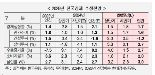 현대경제연구원의 2025년 한국경제 수정 전망 