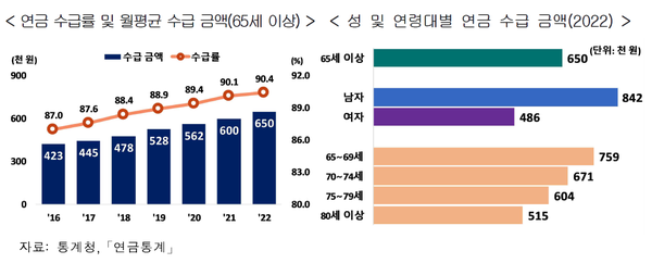 /자료=통계청