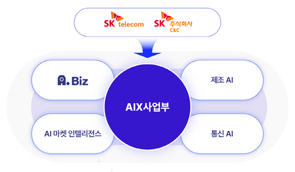 AIX사업부의 AI B2B 서비스 4영역 [SK텔레콤 제공=뉴스퀘스트] 
