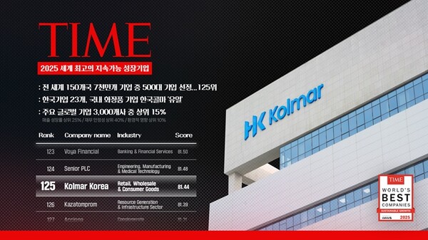 한국콜마가 미국 주간지 타임(TIME)이 발표한 ‘2025 세계 최고의 지속가능 성장기업’(World’s Best Companies in Sustainable Growth 2025)에 선정됐다고 11일 밝혔다. [한국콜마 제공=뉴스퀘스트]