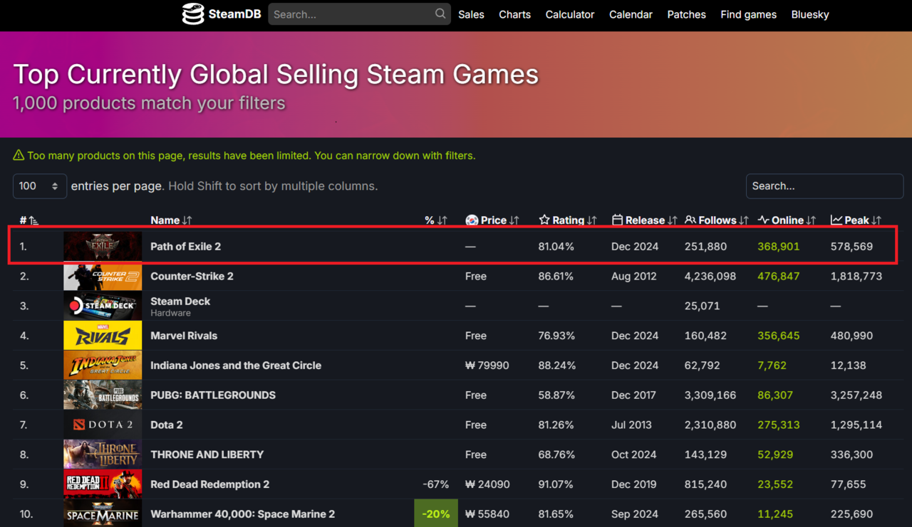 지난 7일 글로벌 얼리 액세스(미리 해보기)를 시작한 '패스 오브 엑자일2'는 출시 하루 만에 약 58만 명의 동시 접속자 수를 기록했으며, 스팀 글로벌 매출 1위를 달성했다. [카카오게임즈 제공=뉴스퀘스트]