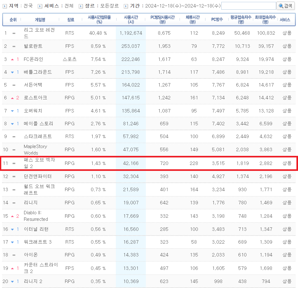 PC방 리서치 서비스 '게임트릭스'에 따르면, '패스 오브 엑자일 2'는 12월 셋째 주 온라인 게임 순위 11위(12월 18일 기준)를 기록하며 출시 초기부터 많은 이용자에게 관심을 받고 있다. [카카오게임즈 제공=뉴스퀘스트]