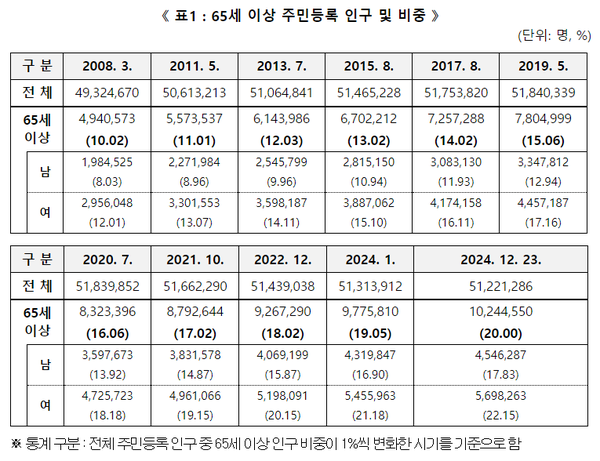 /자료=행정안전부