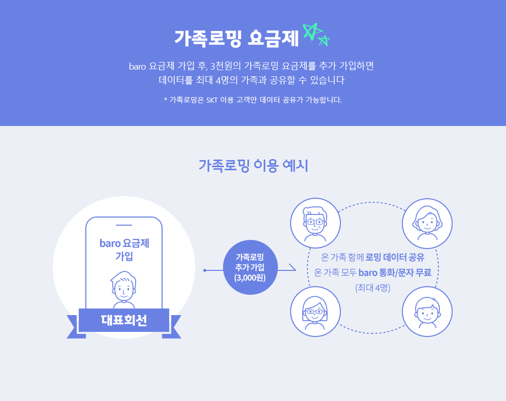 SK텔레콤의 로밍 데이터 공유 서비스 '가족로밍'이 이용자 200만명을 돌파했다