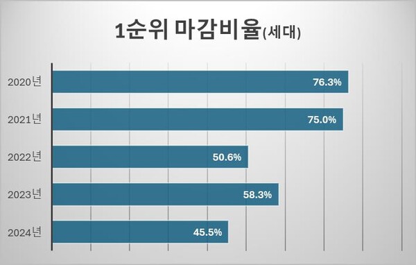 1순위 마감 비율 [리얼하우스 제공=뉴스퀘스트]