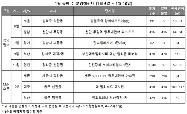 1월 둘째 주 분양 캘린더 [리얼투데이 제공=뉴스퀘스트]
