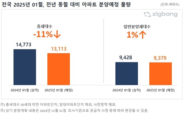 1월 분양 예정 물량 [직방 제공=뉴스퀘스트]