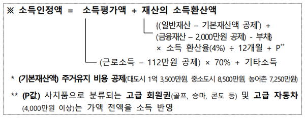 소득인정액 산정방식. /자료=보건복지부