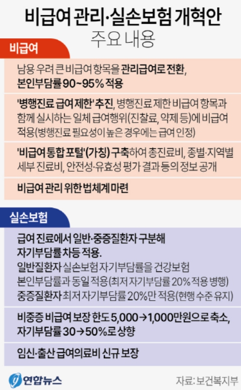 실손보험 개혁안 표. [사진=연합뉴스]