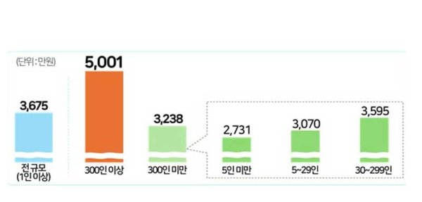 국내 사업체 규모별 정규직 대졸초임(초과급여 제외 연 임금총액) 평균(’23년 기준) [그래프=경총 제공]