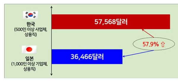 한(500인 이상)‧일(1,000인 이상) 대졸 초임(PPP 기준) 비교(’23년, 상용직) [그래프=경총 제공]