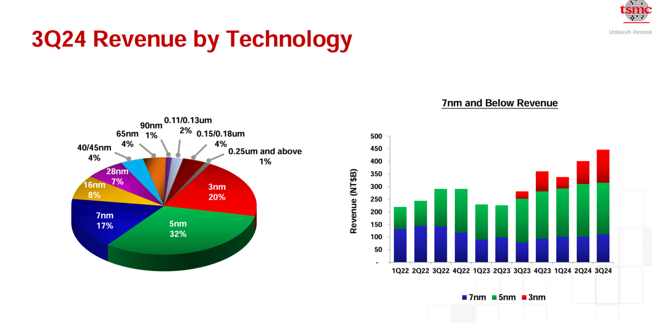 TSMC의 지난해 3분기 공정별 판매 실적. 5나노가 32%, 3나노가 20%로 가장 많은 비중을 차지하고 있다. [TSMC 홈페이지 갈무리=사진]