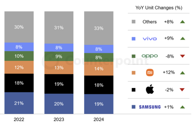 스마트폰 시장 점유율 추이. [카운터포인트리서치 제공=뉴스퀘스트]