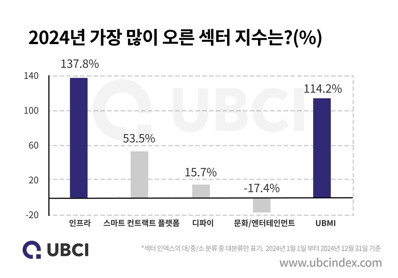 2024년 가장 많이 오른 섹터 지수 그래프. [업비트 제공=뉴스퀘스트]