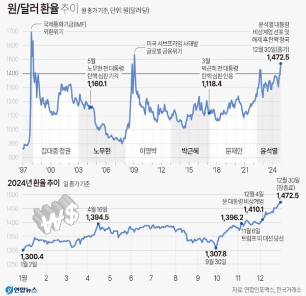 원/달러 환율 추이 그래프. [사진=연합뉴스]