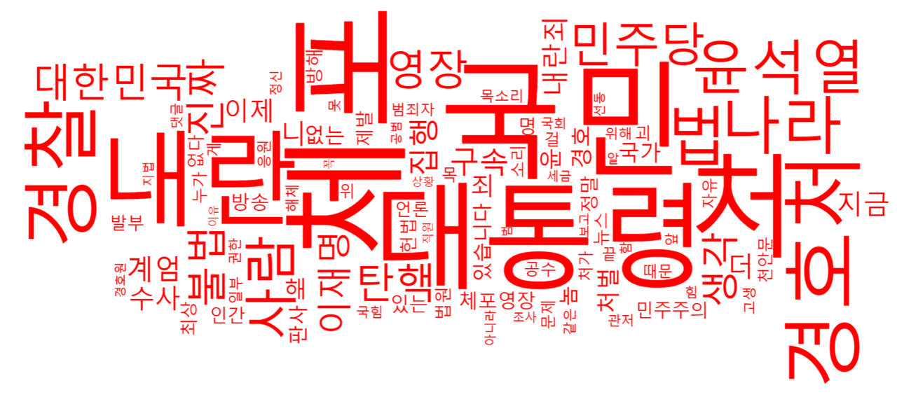 '윤 대통령의 체포영장' 관련 댓글에서 가장 많이 언급된 단어. 체포, 국민, 대통령, 경호처, 내란 등이 눈에 띈다. [사진=뉴스퀘스트] 