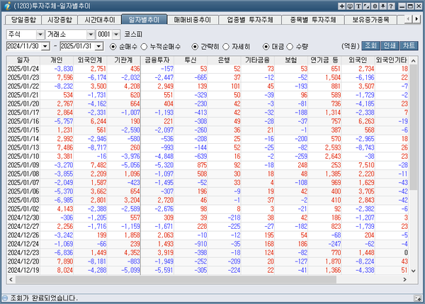 코스피 투자주체 일자별추이 대금 [출처 신한아이HTS]