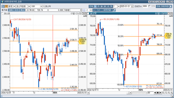 코스피 코스닥 일봉차트 [출처 신한아이HTS] 왼쪽 코스피 / 오른쪽 코스닥