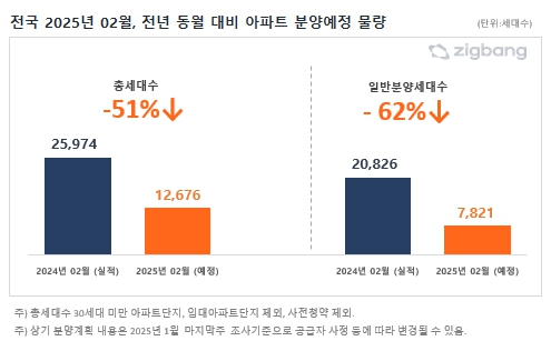 2월 전국 분양 물량 [사진=직방]