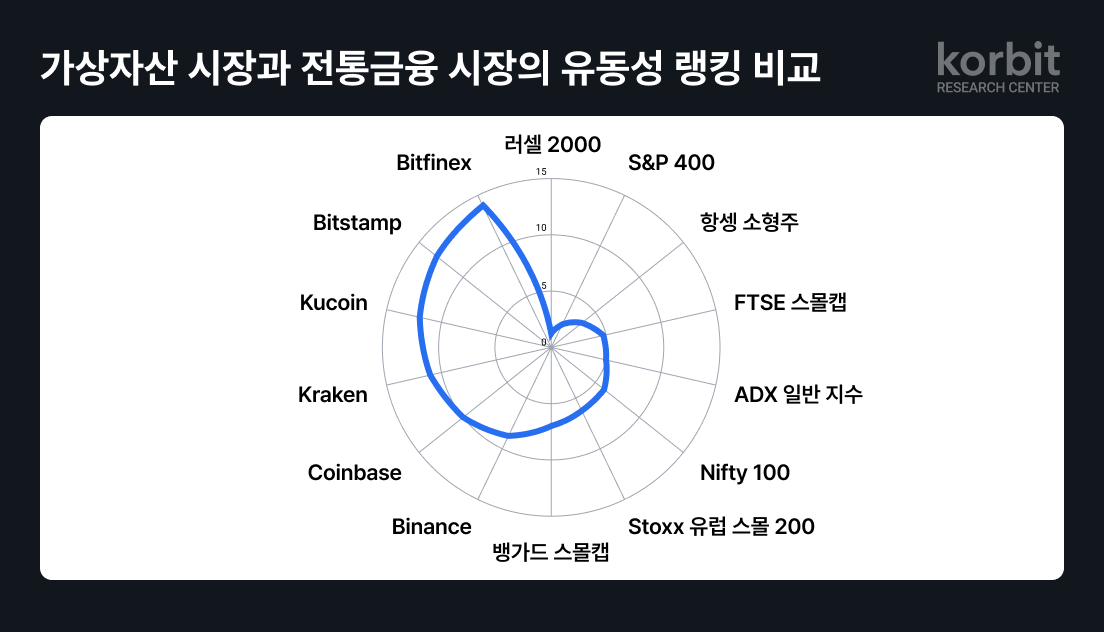 국내 최초 가상자산 거래소 '코빗' 산하 코빗리서치센터가 시장조성자(Market Maker) 제도 도입의 필요성을 지적했다. [사진=코빗] 