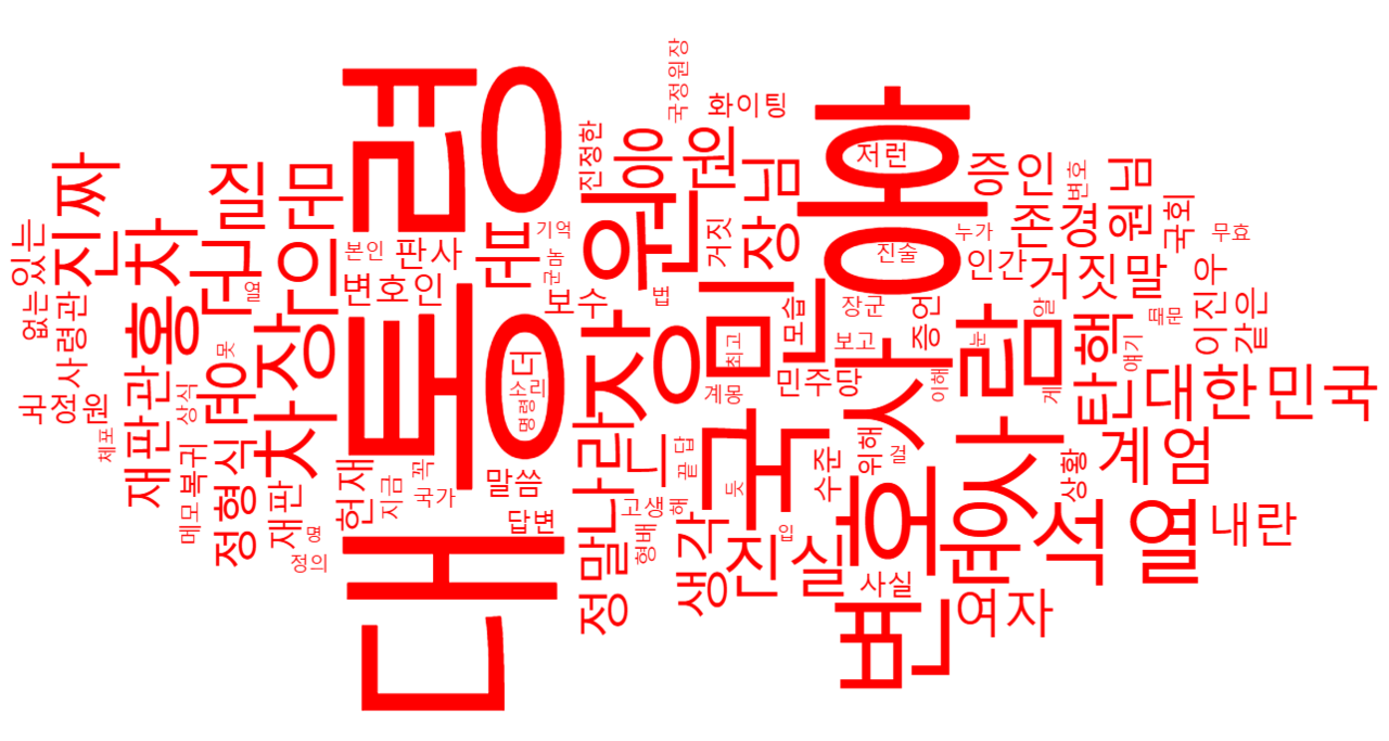 '5차 변론기일' 관련 댓글에서는 대통령, 홍장원, 변호사, 국민,  사람, 차장, 군인, 윤석열 등이 많이 언급됐다. [사진=뉴스퀘스트]