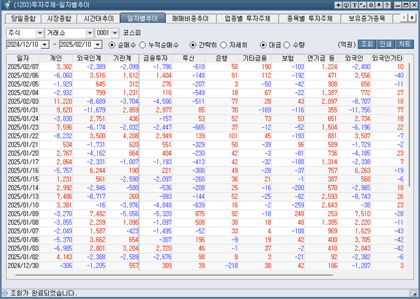 코스피 투자주체 일자별추이 대금 [출처 신한아이HTS] 왼쪽 코스피 / 오른쪽 코스닥