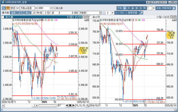 코스피 코스닥 일봉차트 [출처 신한아이HTS] 왼쪽 코스피 / 오른쪽 코스닥